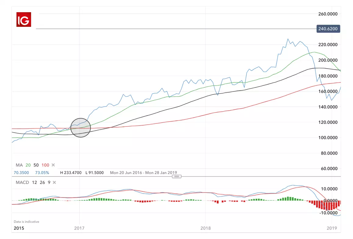 Apple 2016 to 2019 chart